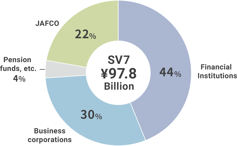 JAFCO SV7 Series (est.2022) Investor Composition