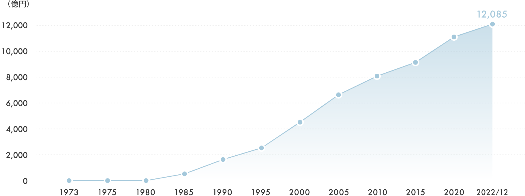 折れ線グラフ:1973年から、2022年12月までに、12,085億円に増加