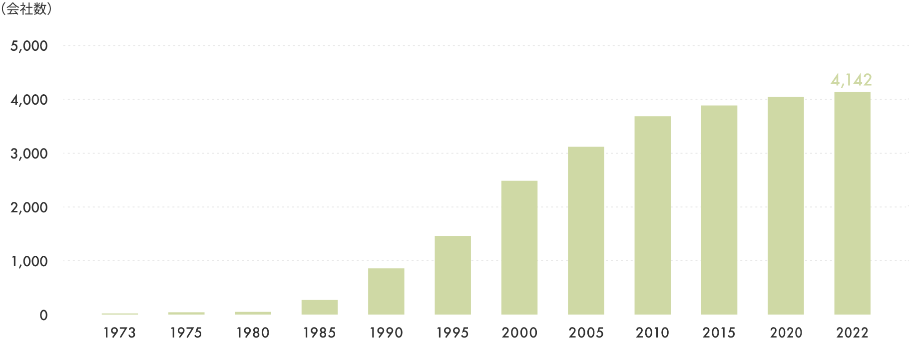 棒グラフ:1973年から、2022年までに、4,142社に増加