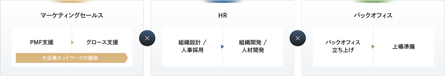 ビジネスディベロップメントの実績の図