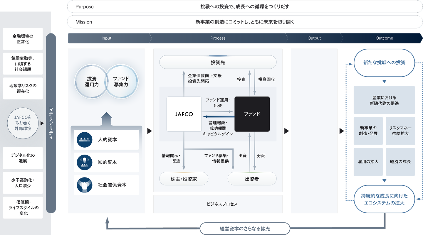 価値創造プロセスの図