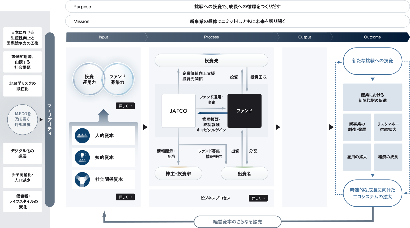 価値創造プロセスの図