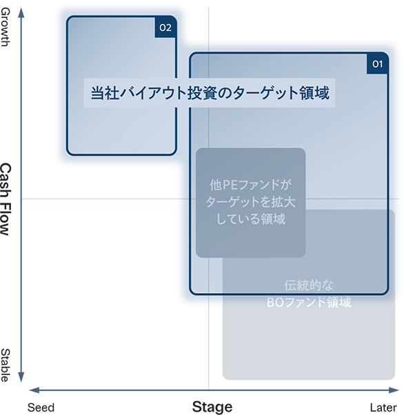 当社バイアウト投資のターゲット領域の図