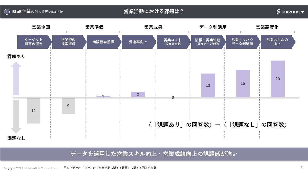 JAFCOｘPROFFIT営業活動におけるDX状況セミナー資料_共有版.jpg