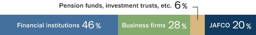 Composition of Limited Partners diagram