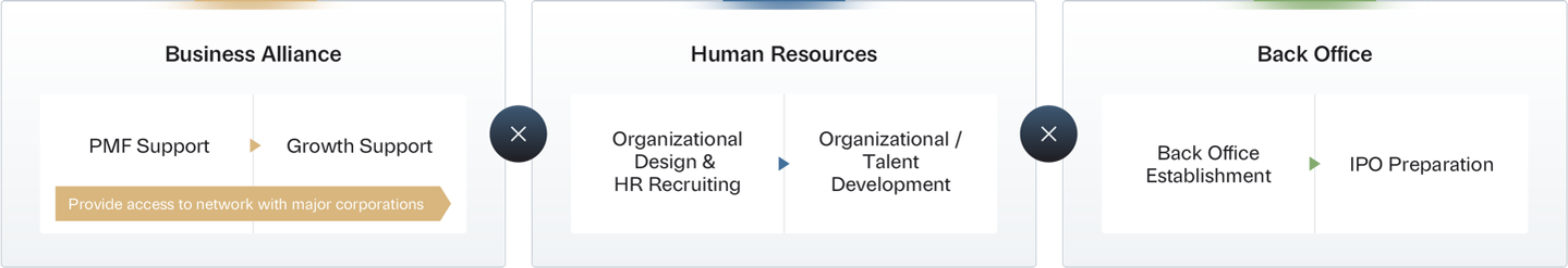 Value Add Track Record diagram