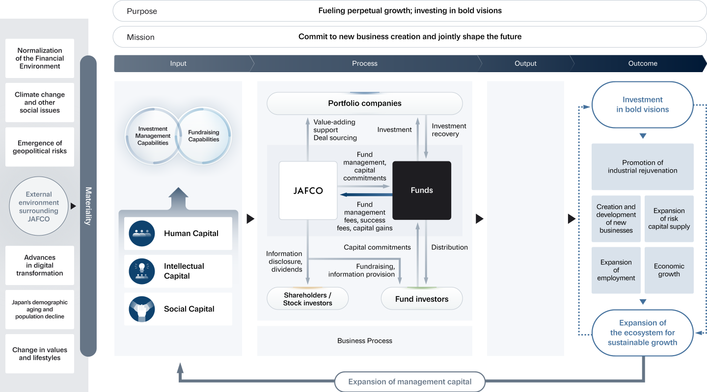 Value Creation Process diagram