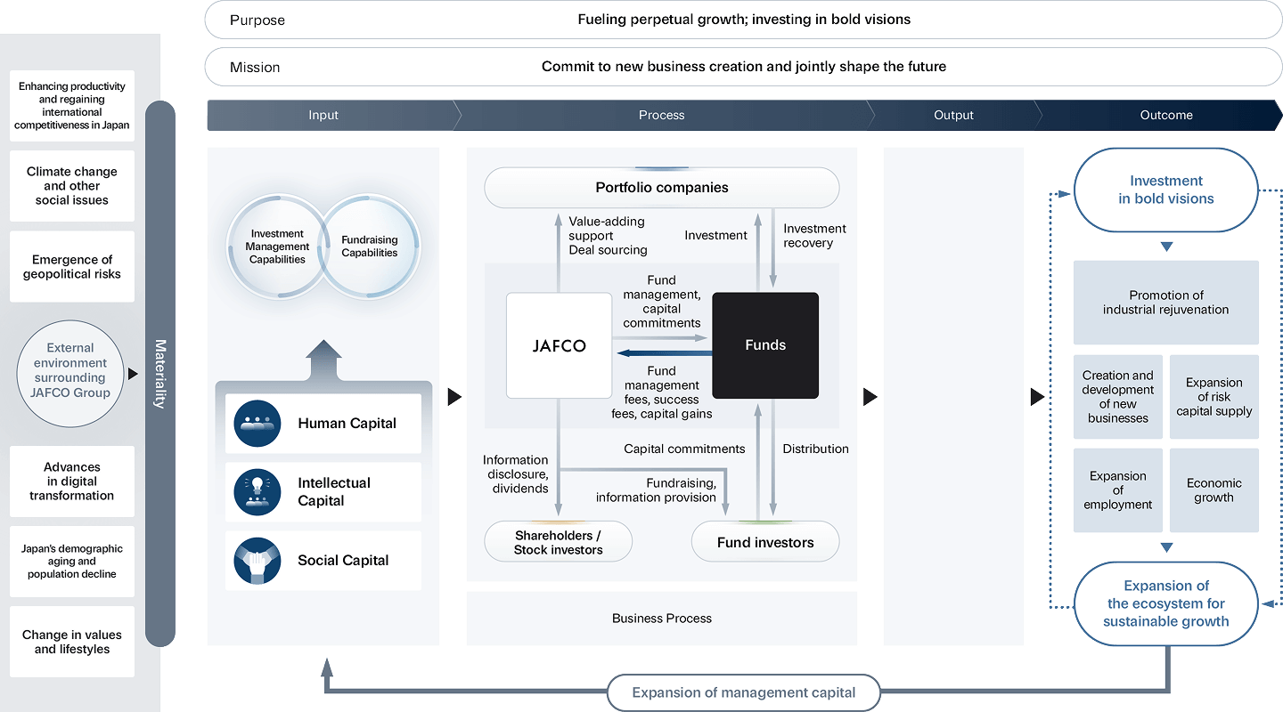 Value Creation Process diagram