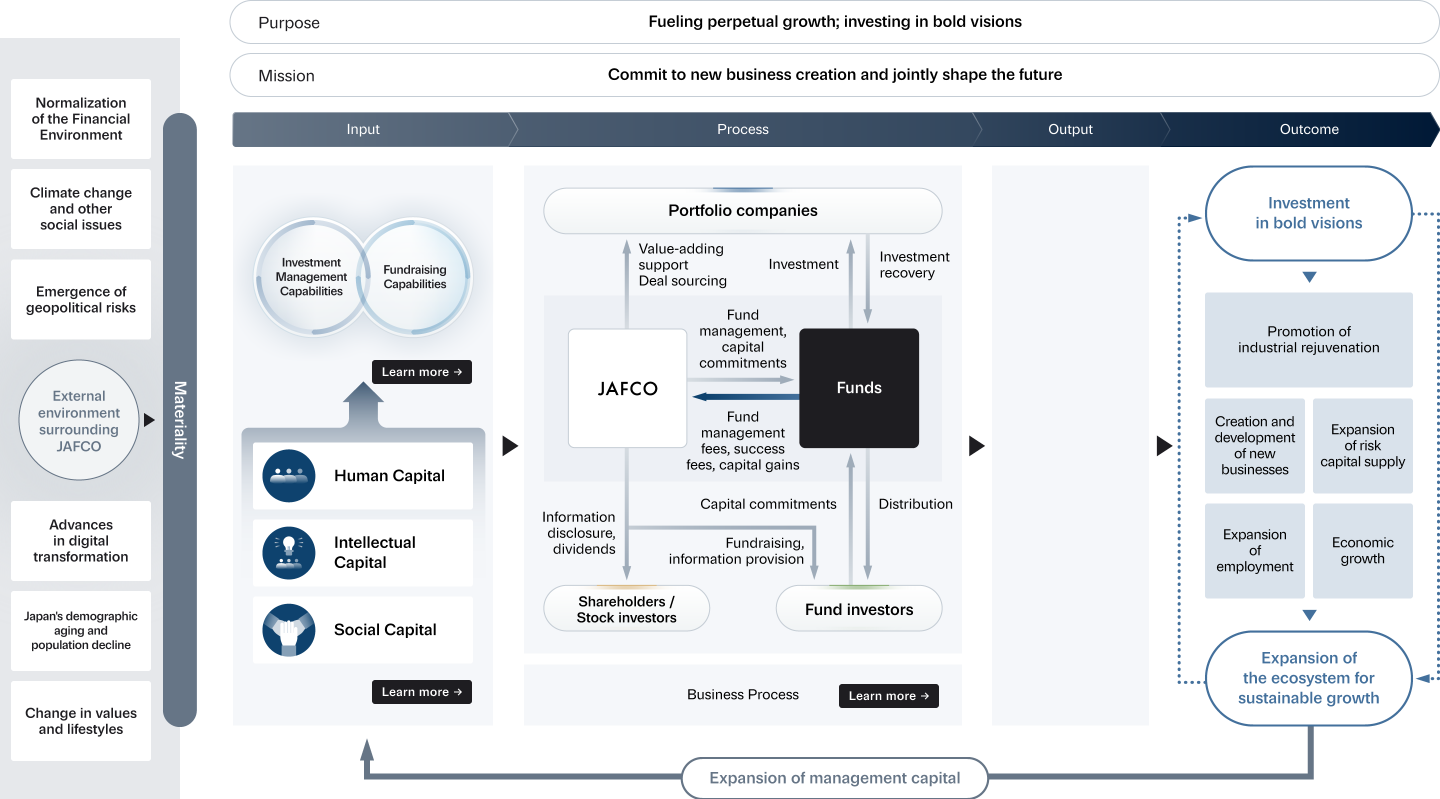 Value Creation Process diagram