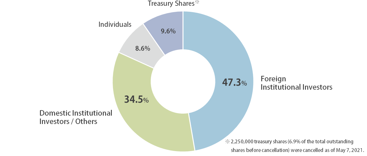 Composition of Shareholders