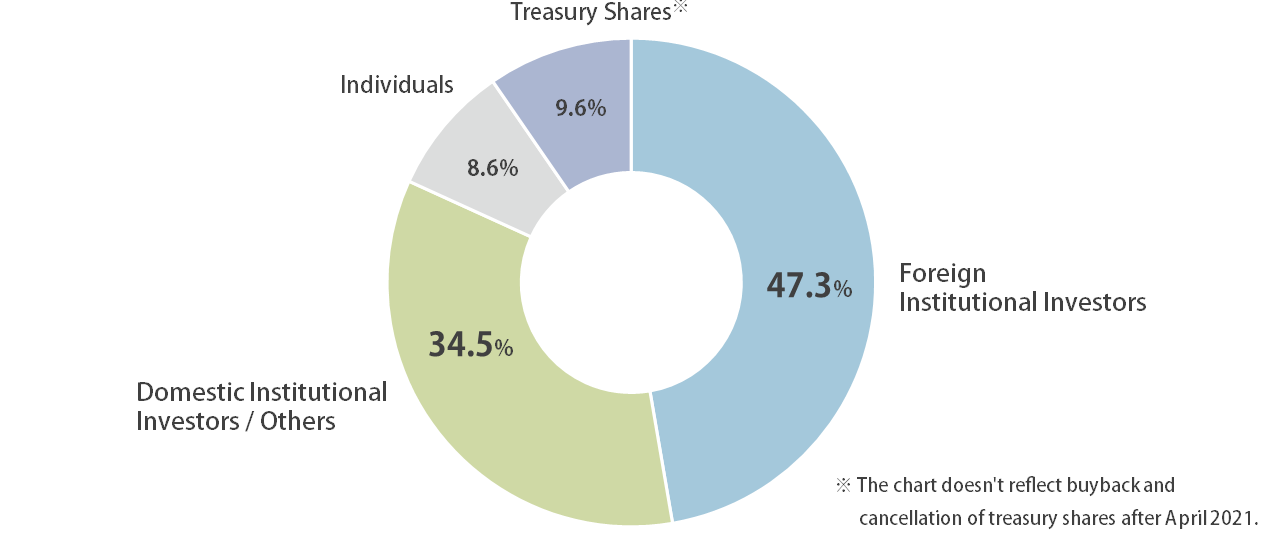 Composition of Shareholders
