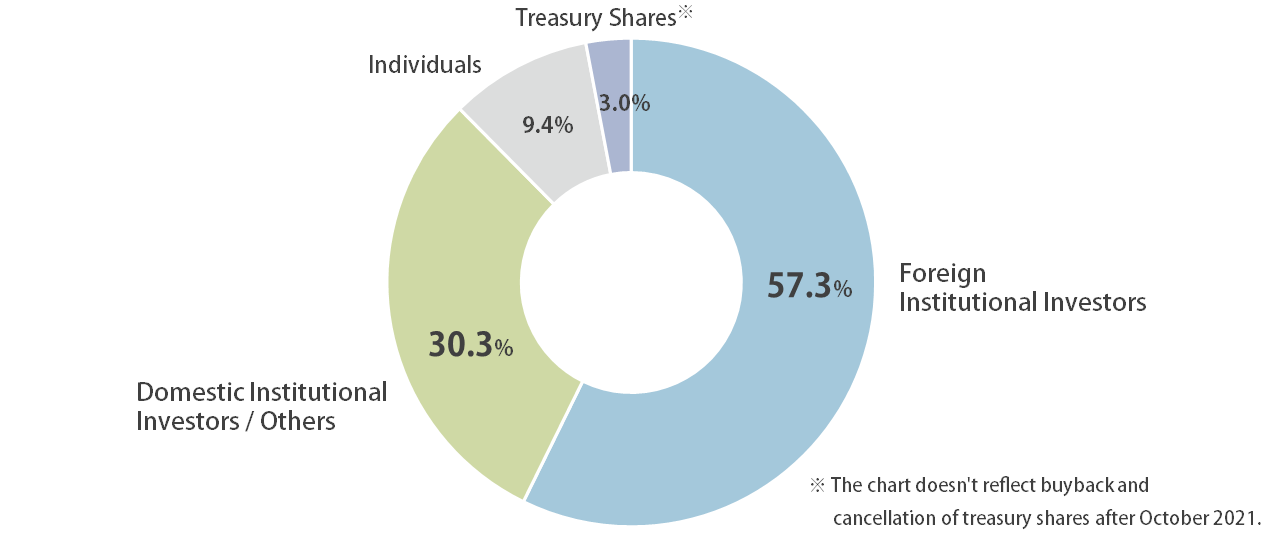Composition of Shareholders