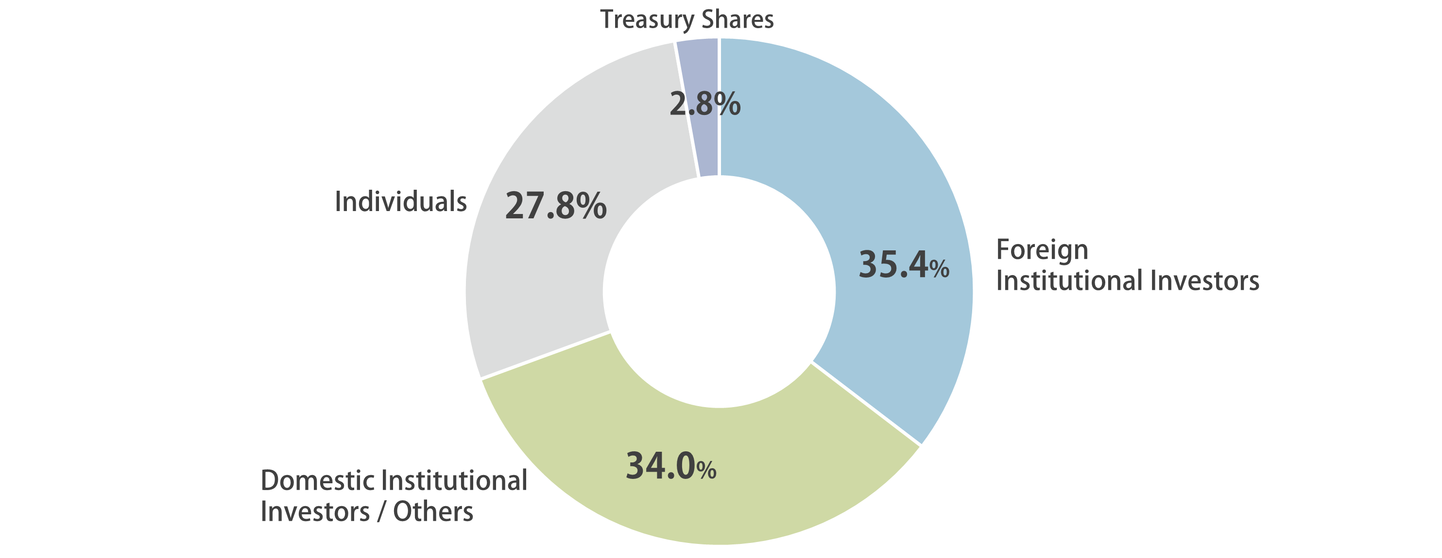 Composition of Shareholders