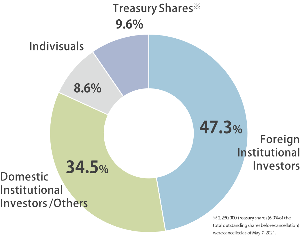 Composition of Shareholders