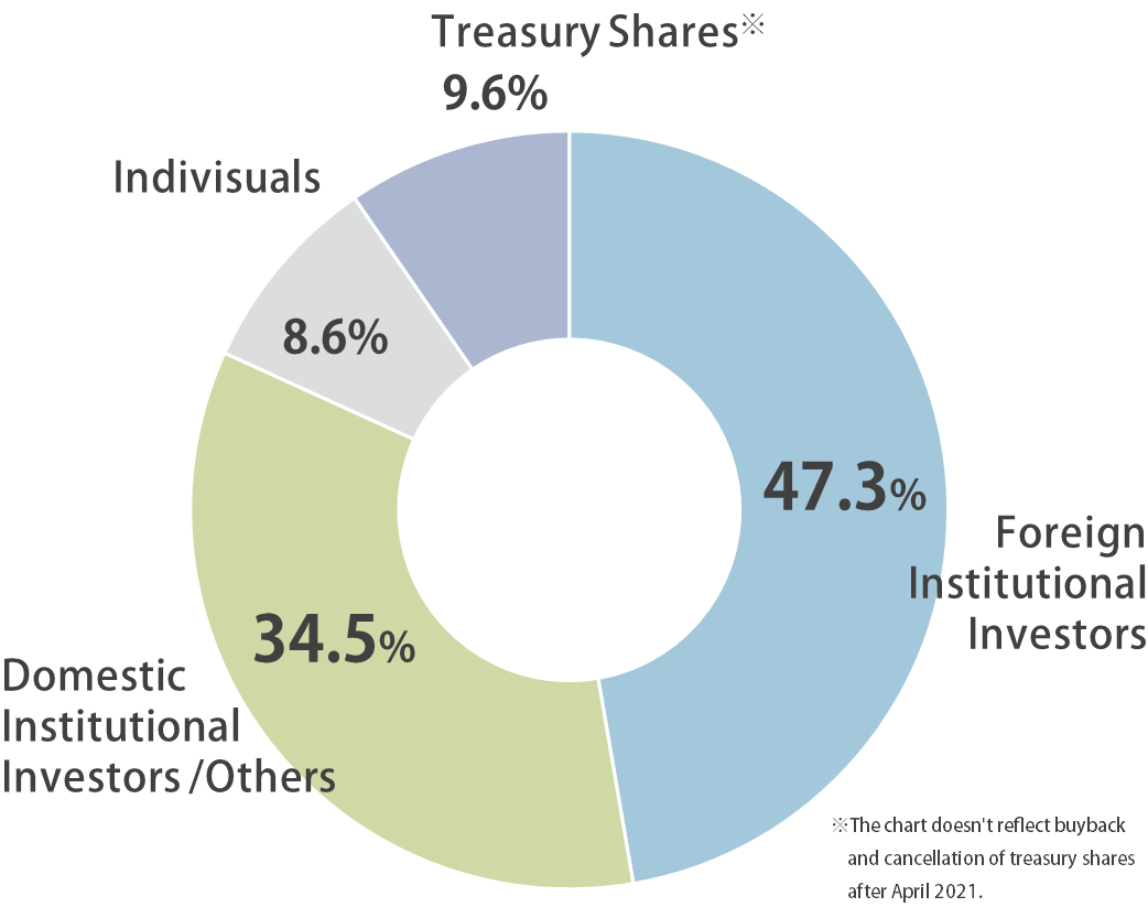 Composition of Shareholders
