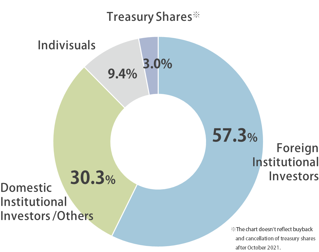 Composition of Shareholders