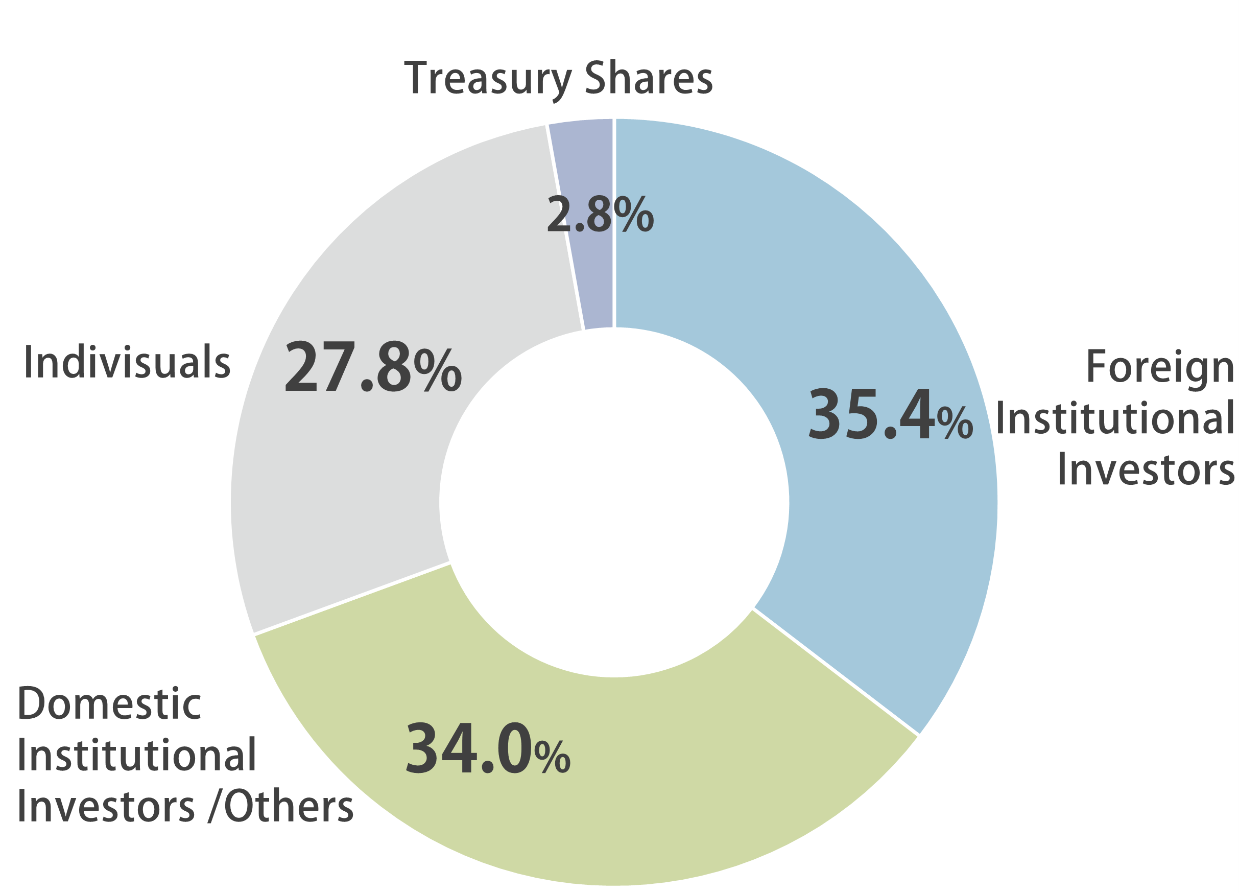 Composition of Shareholders