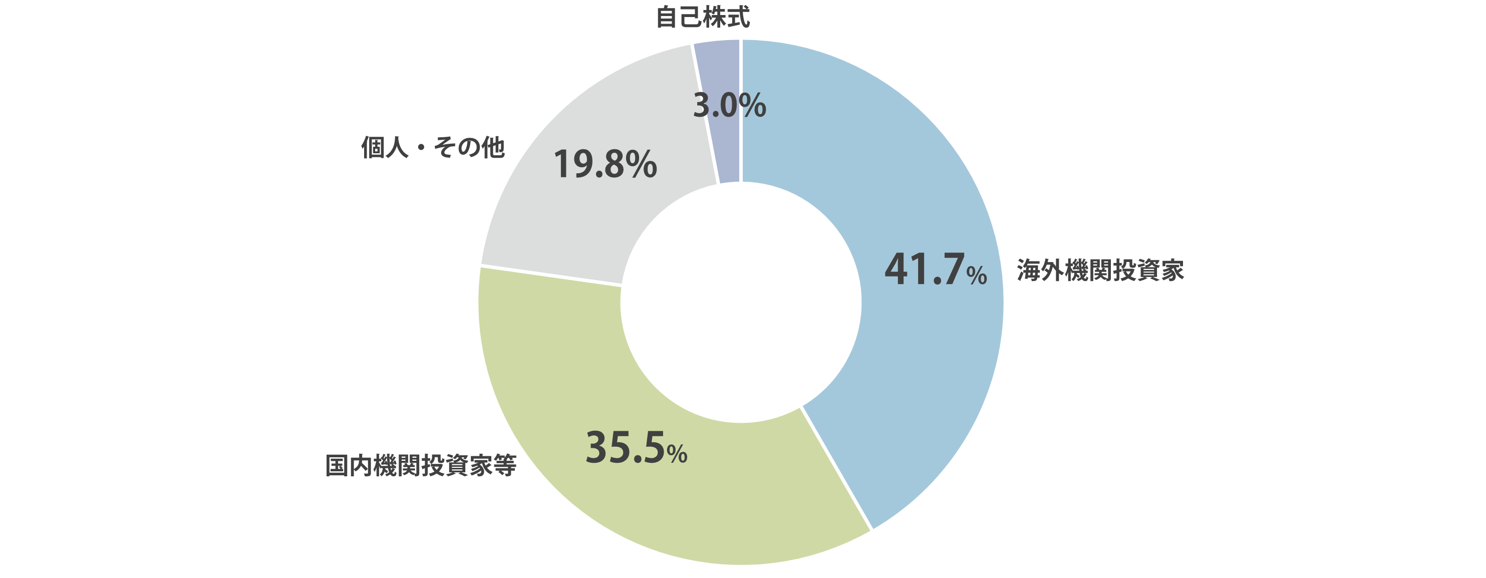 所有者別株式分布状況円グラフ