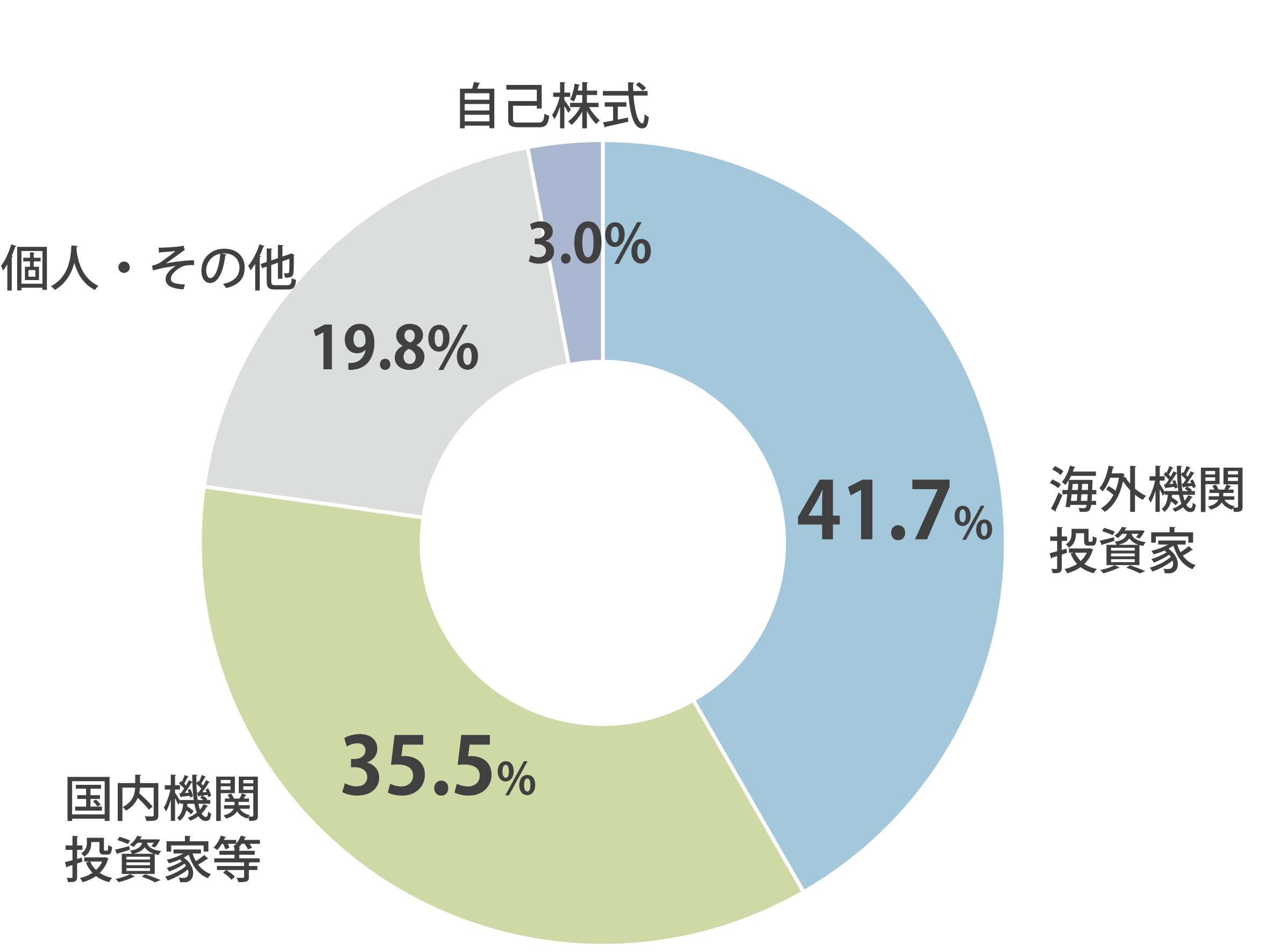 所有者別株式分布状況円グラフ