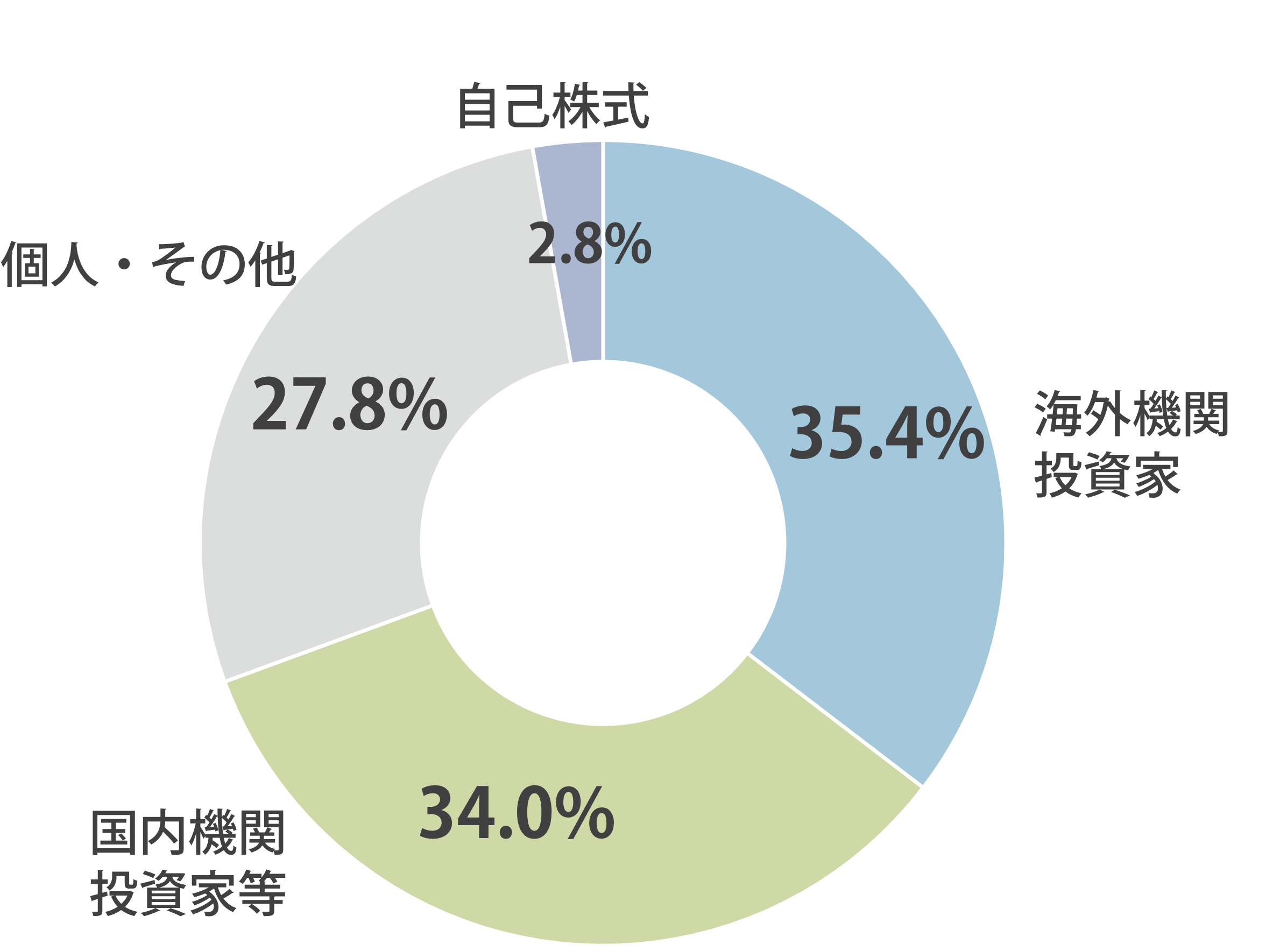 所有者別株式分布状況円グラフ