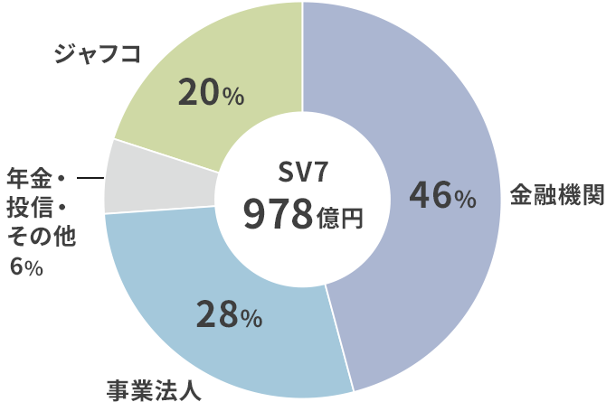 豊富な投資資金