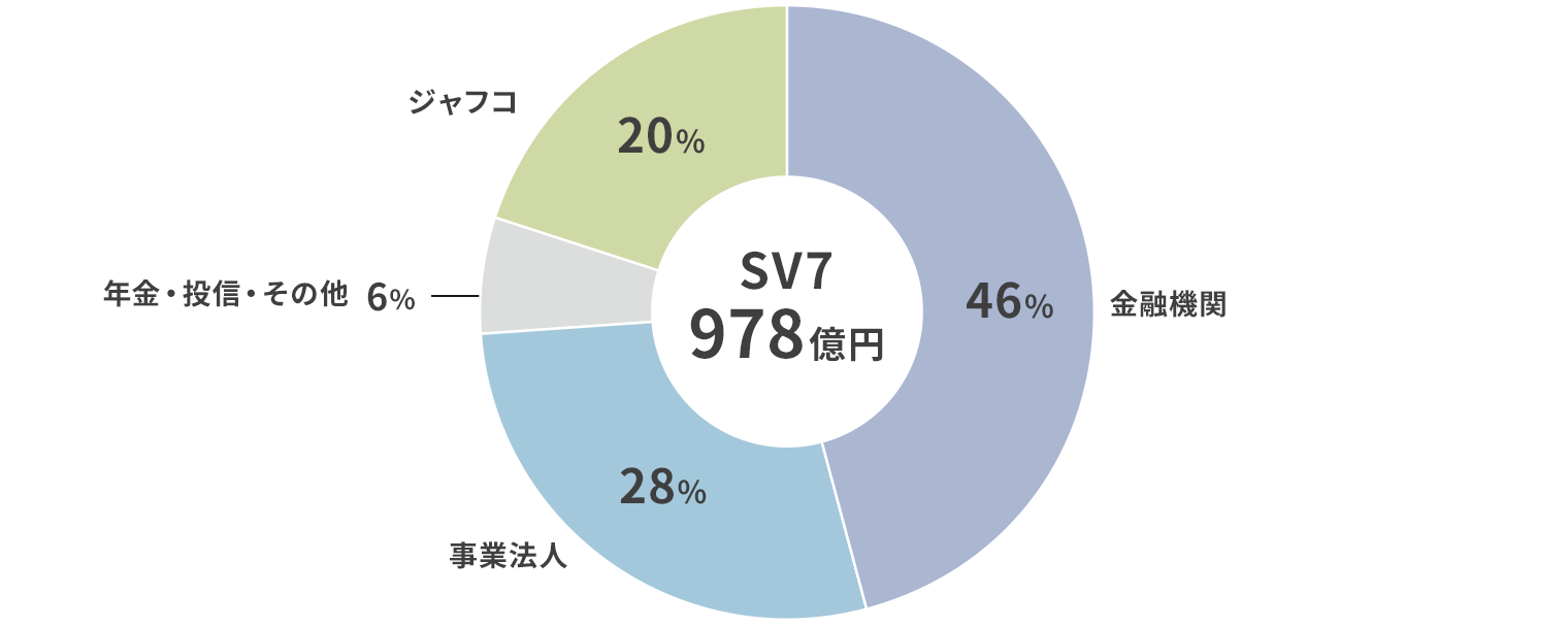 豊富な投資資金