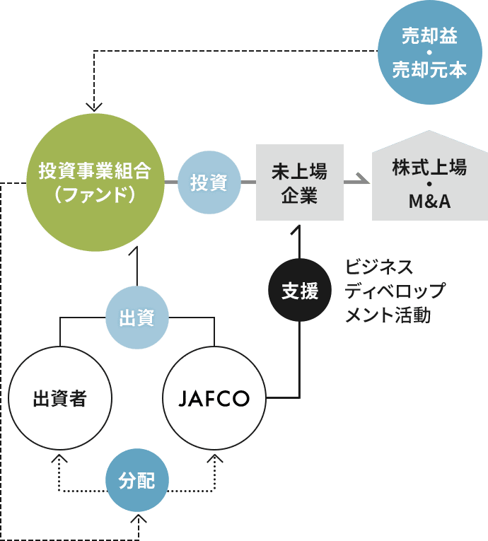 投資事業組合を通じた投資