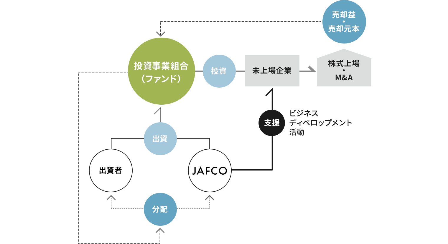 投資事業組合を通じた投資