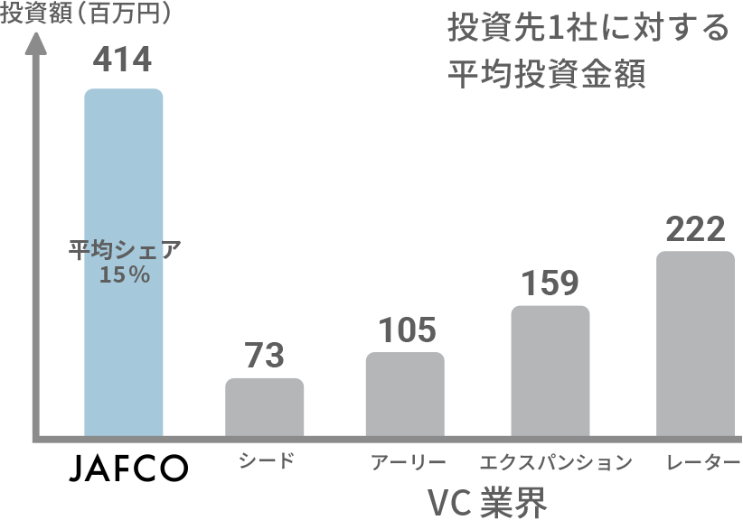 投資先1社に対する平均投資金額