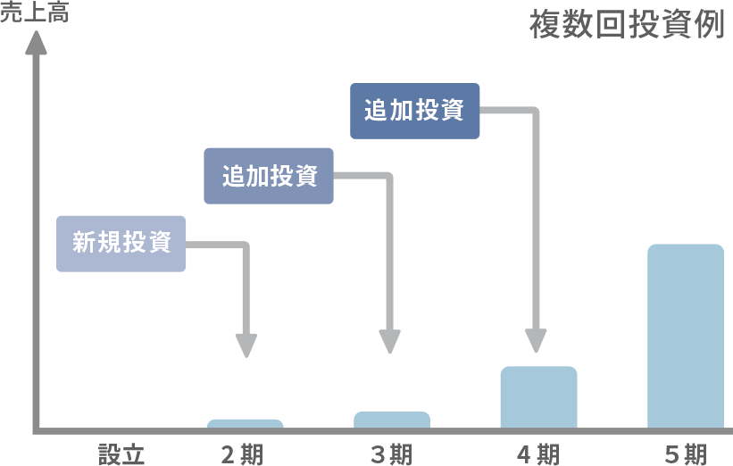 複数回投資例