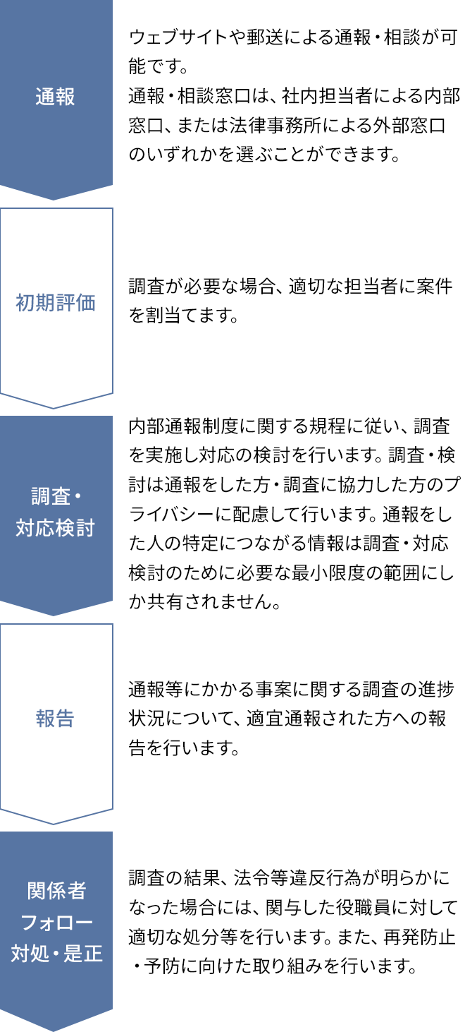 通報:ウェブサイトや郵送による通報・相談が可能です。通報・相談窓口は、社内担当者による内部窓口、または法律事務所による外部窓口のいずれかを選ぶことができます。初期評価:調査が必要な場合、適切な担当者に案件を割当てます。調査・対応検討:内部通報制度に関する規程に従い、調査を実施し対応の検討を行います。
調査・検討は通報をした方・調査に協力した方のプライバシーに配慮して行います。通報をした人の特定につながる情報は調査・対応検討のために必要な最小限度の範囲にしか共有されません。報告:通報等にかかる事案に関する調査の進捗状況について、適宜通報された方への報告を行います。関係者フォロー対処・是正:調査の結果、法令等違反行為が明らかになった場合には、関与した役職員に対して適切な処分等を行います。また、再発防止・予防に向けた取り組みを行います。