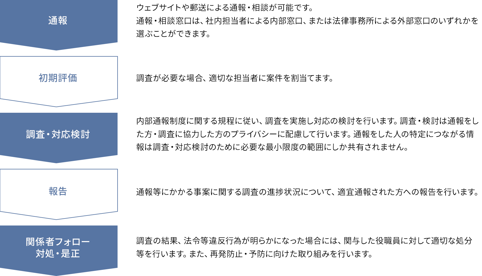 通報:ウェブサイトや郵送による通報・相談が可能です。通報・相談窓口は、社内担当者による内部窓口、または法律事務所による外部窓口のいずれかを選ぶことができます。初期評価:調査が必要な場合、適切な担当者に案件を割当てます。調査・対応検討:内部通報制度に関する規程に従い、調査を実施し対応の検討を行います。調査・検討は通報をした方・調査に協力した方のプライバシーに配慮して行います。通報をした人の特定につながる情報は調査・対応検討のために必要な最小限度の範囲にしか共有されません。報告:通報等にかかる事案に関する調査の進捗状況について、適宜通報された方への報告を行います。関係者フォロー対処・是正:調査の結果、法令等違反行為が明らかになった場合には、関与した役職員に対して適切な処分等を行います。また、再発防止・予防に向けた取り組みを行います。