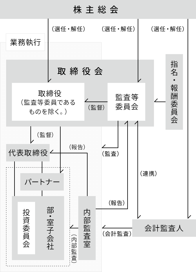 コーポレート ガバナンス Company ジャフコ グループ株式会社