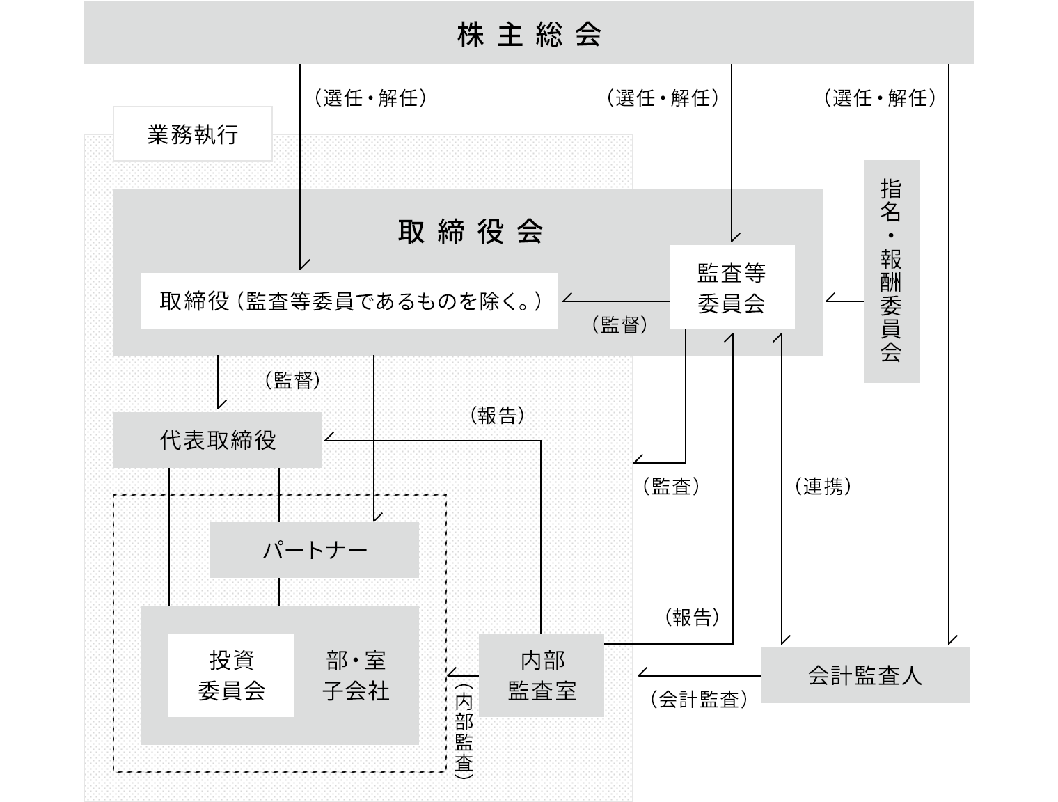 コーポレート ガバナンス Company ジャフコ グループ株式会社