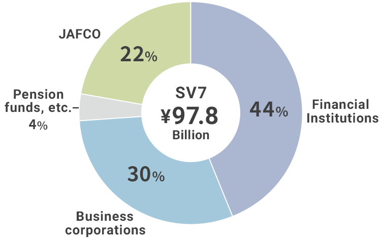JAFCO SV6 Series (est.2019) Investor Composition
