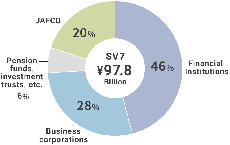 JAFCO SV7 Series (est.2022) Investor Composition