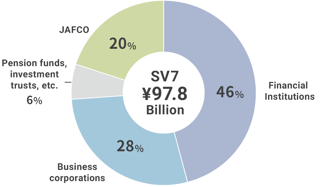 JAFCO SV7 Series (est.2022) Investor Composition