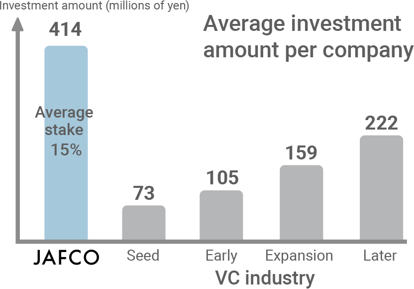 Average investment amount per company