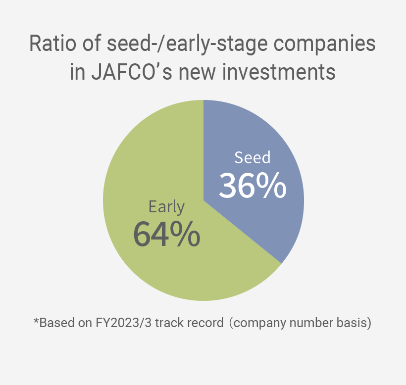 Ratio of seed-/early-stage companies in JAFCO's new investments