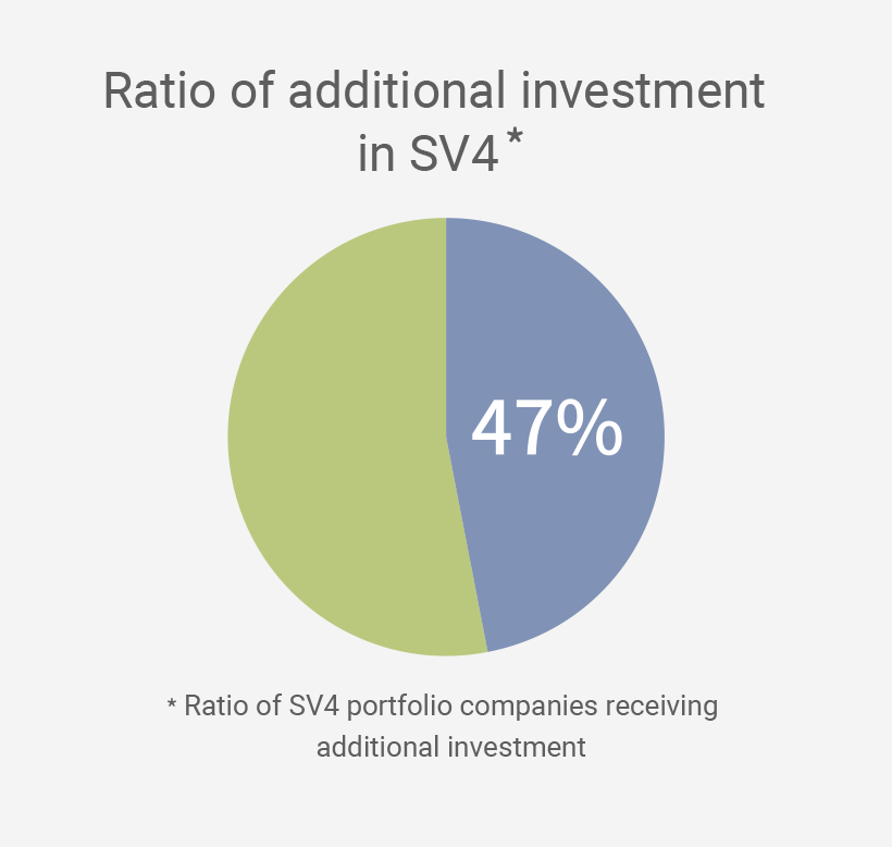 Ratio of additional investment in SV4
