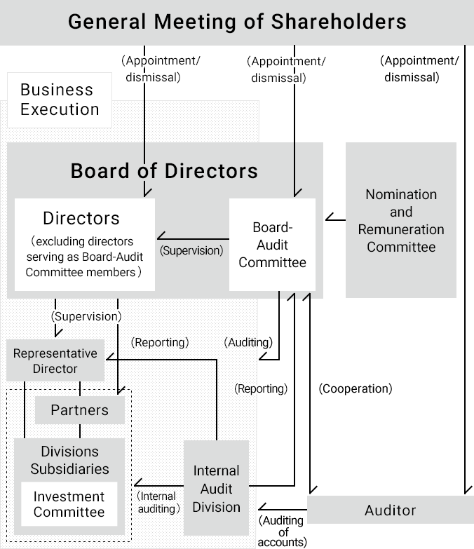 Corporate Governance Structure