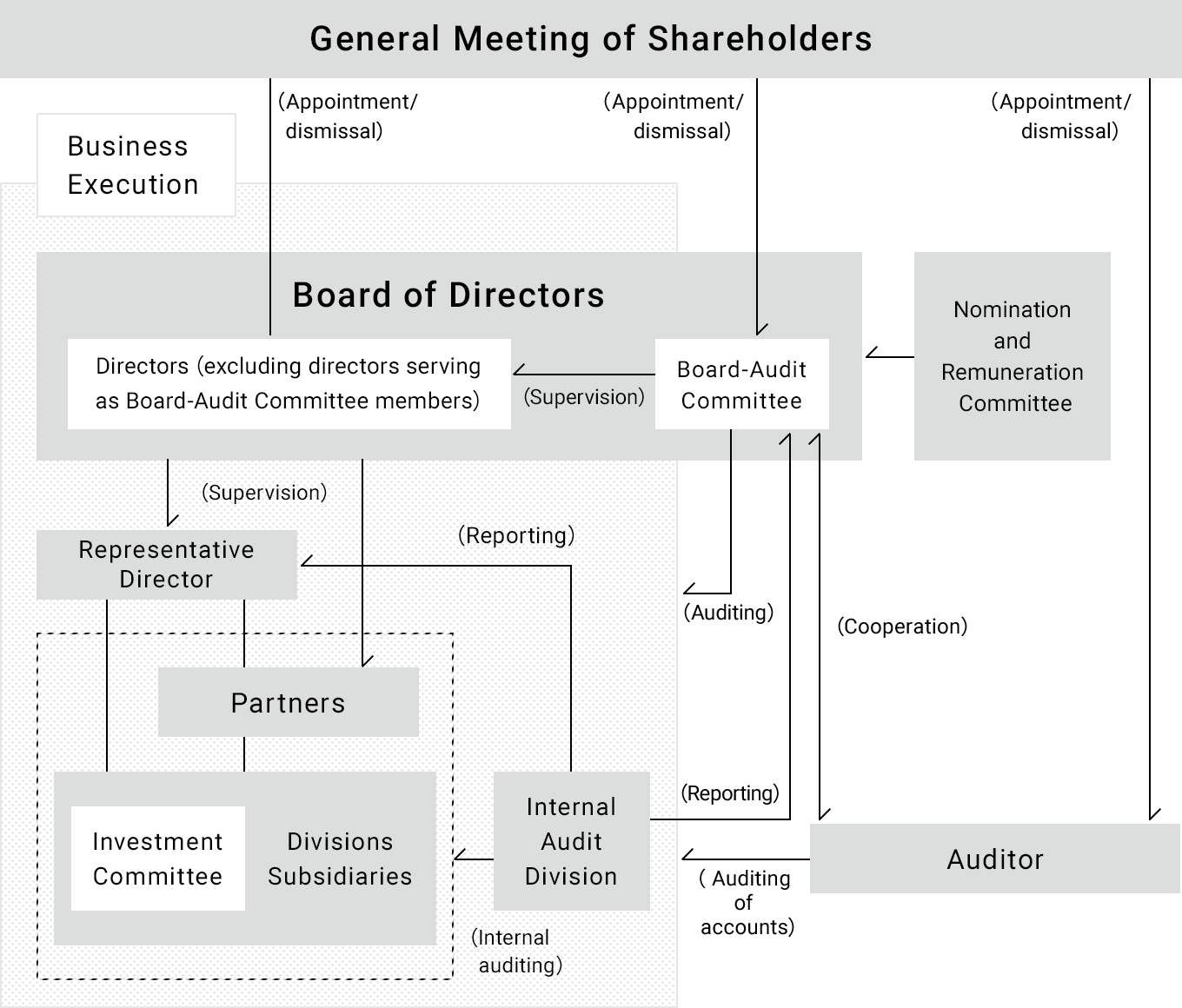 Corporate Governance Structure