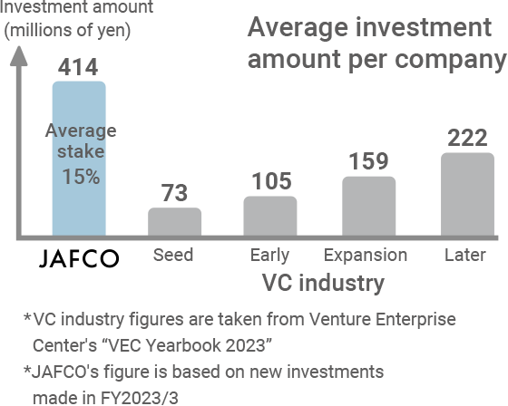 Average investment amount per company