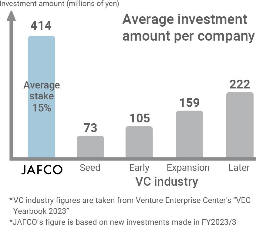 Average investment amount per company