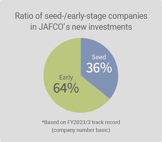 Ratio of seed-/early-stage companies in JAFCO's new investments