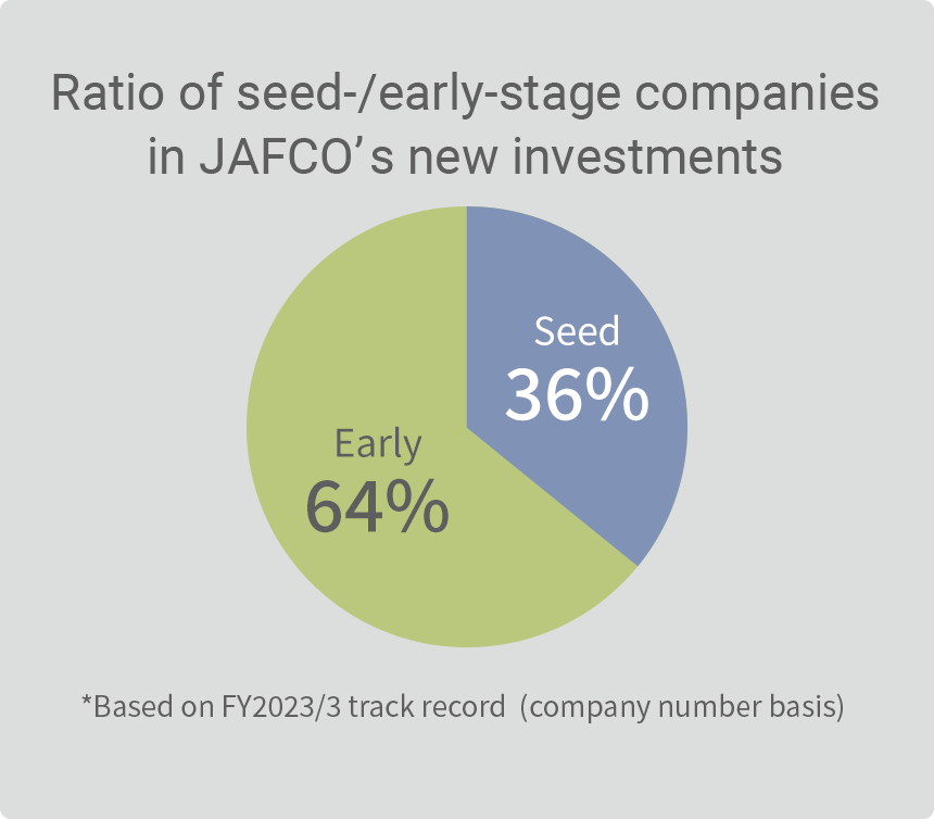 Ratio of seed-/early-stage companies in JAFCO's new investments