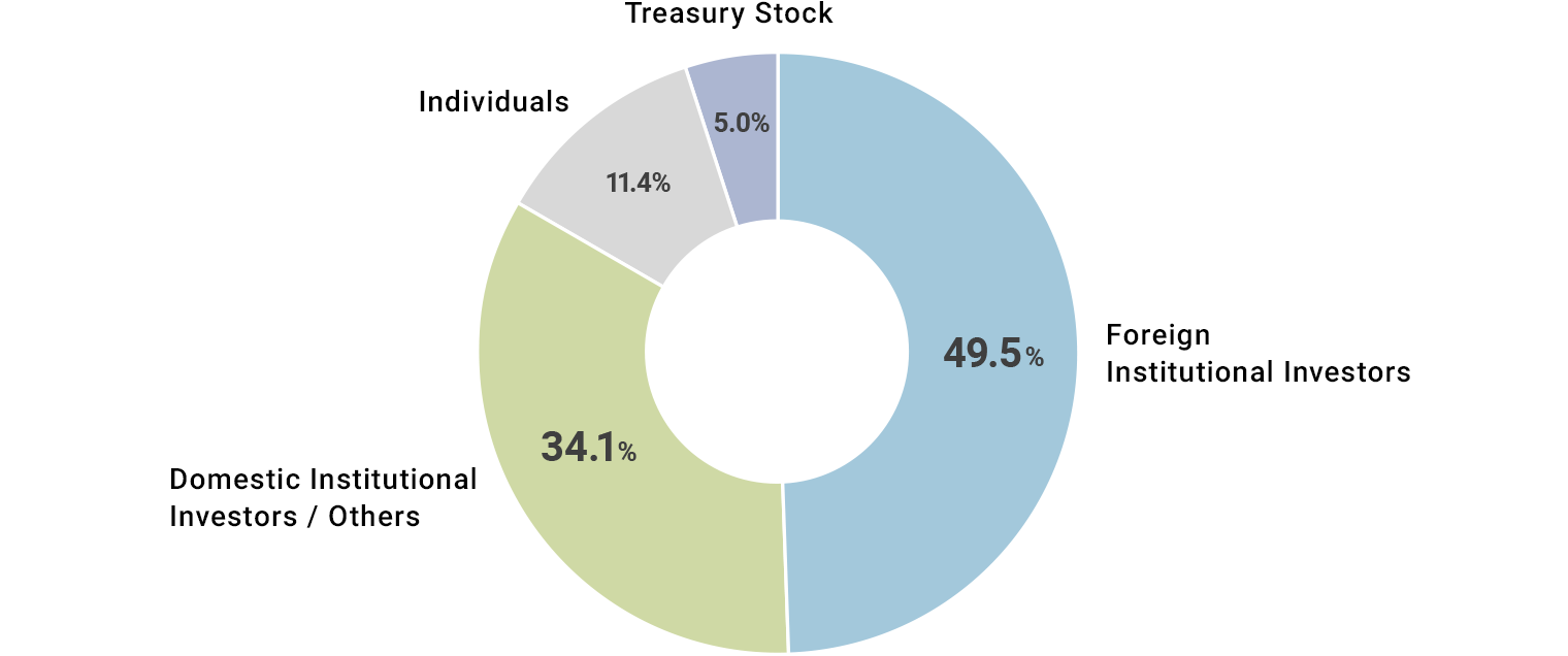 Composition of Shareholders