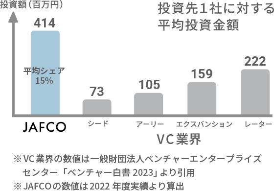 投資先1社に対する平均投資金額