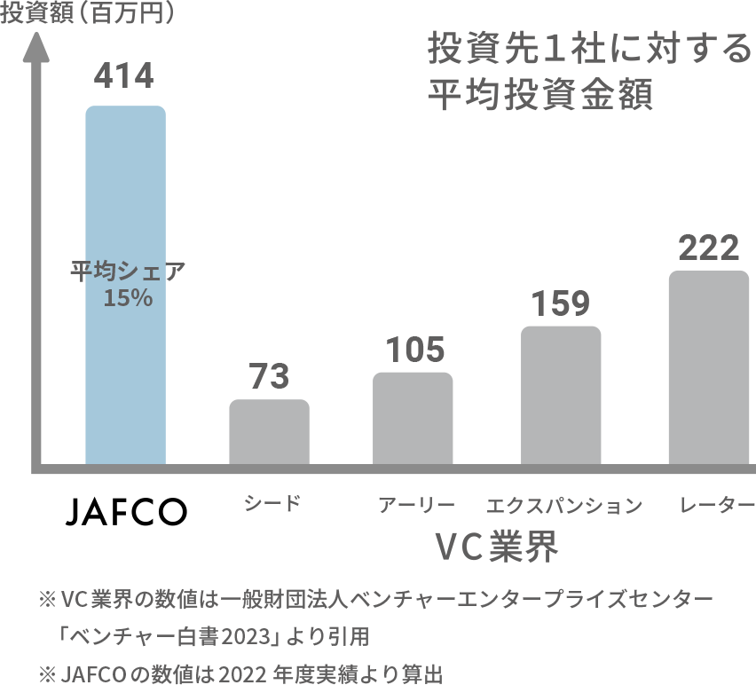 投資先1社に対する平均投資金額