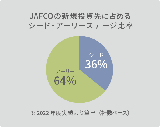 JAFCOの新規投資先に占めるシード・アーリーステージ比率